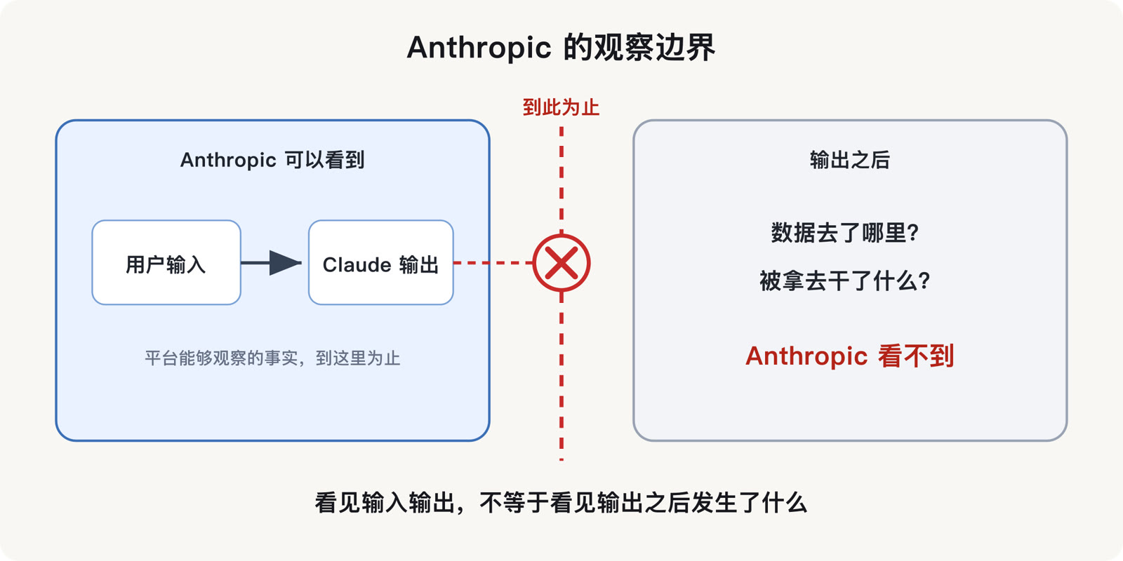 Diagram of the boundary between Anthropic's observable platform logs and users' unobservable downstream activity