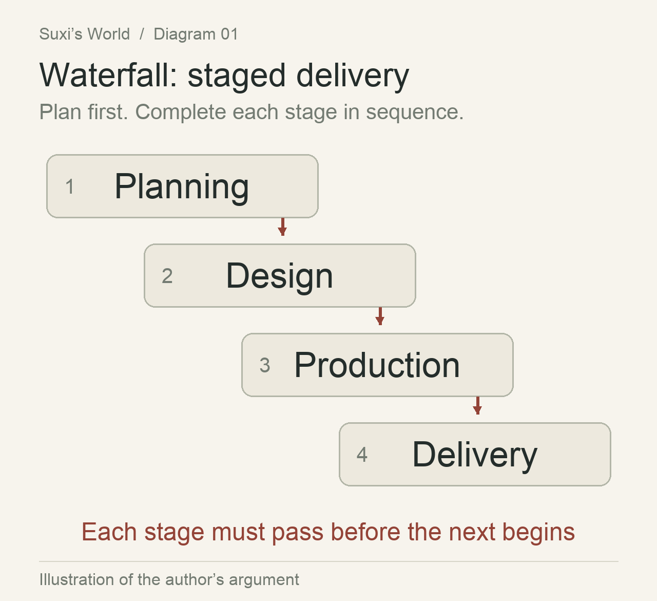 Planning, design, production and delivery proceed in sequence, with each stage passing before the next begins