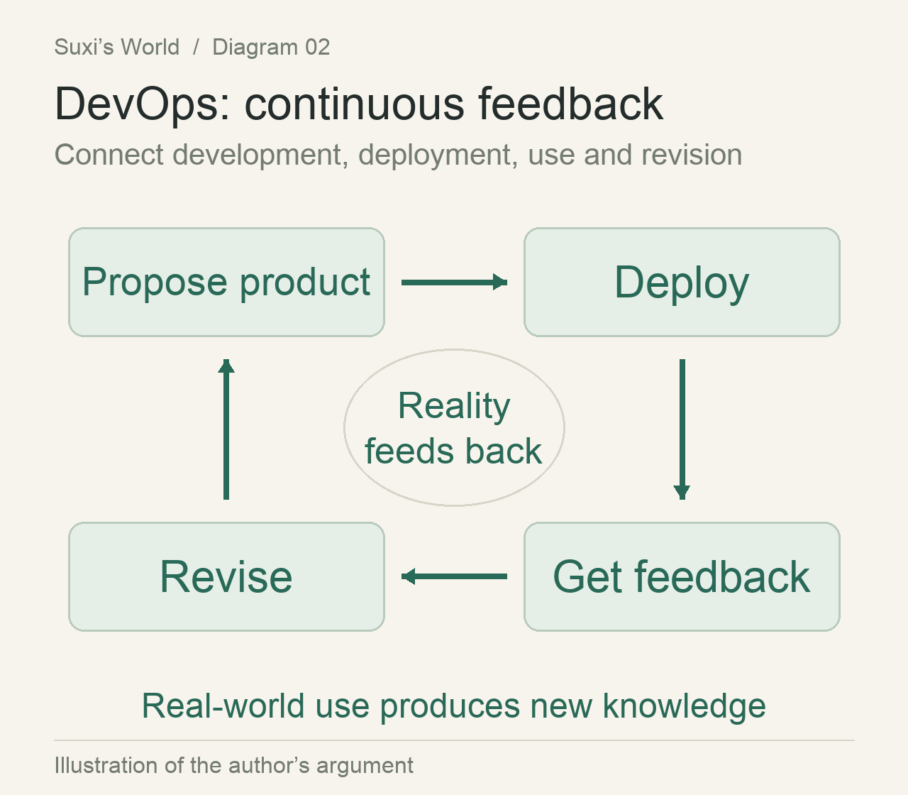 Product development, deployment, feedback and revision form a continuous cycle