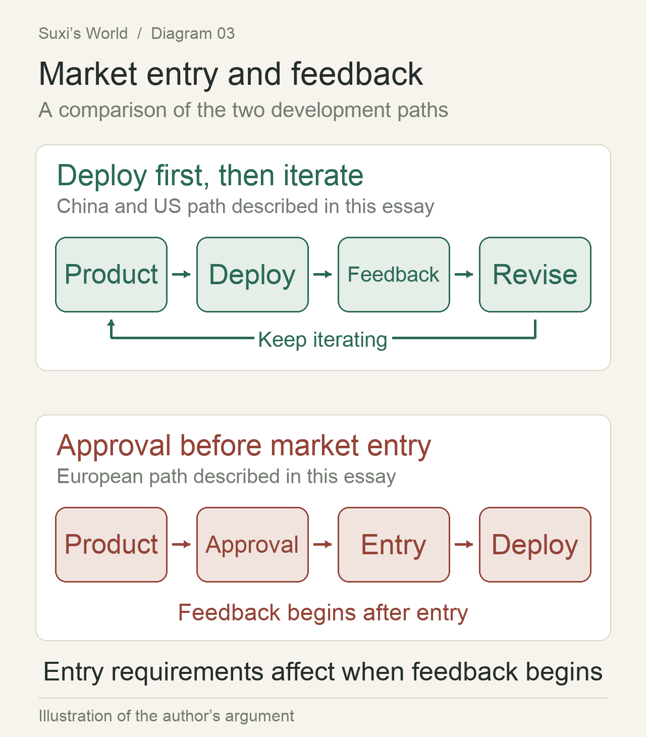 The two paths described in the essay differ in whether deployment or approval comes before market feedback