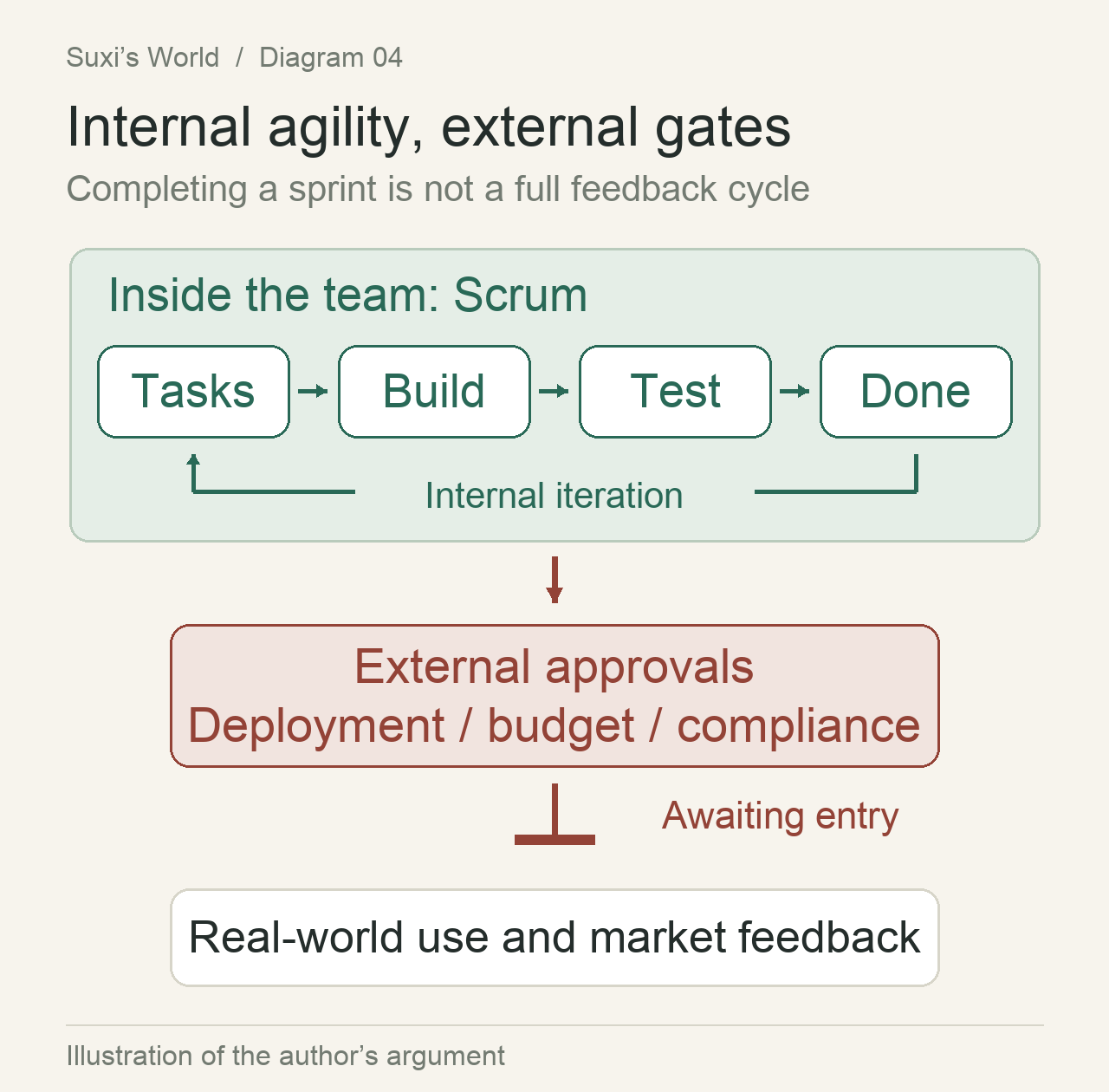 An internal Scrum cycle remains constrained by external approvals for deployment, budgets, compliance and market entry