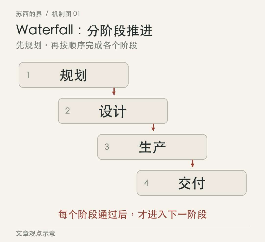 Waterfall 分阶段推进示意图