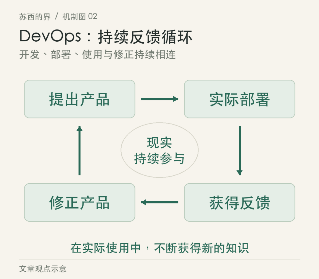 DevOps 开发部署反馈修正闭环示意图