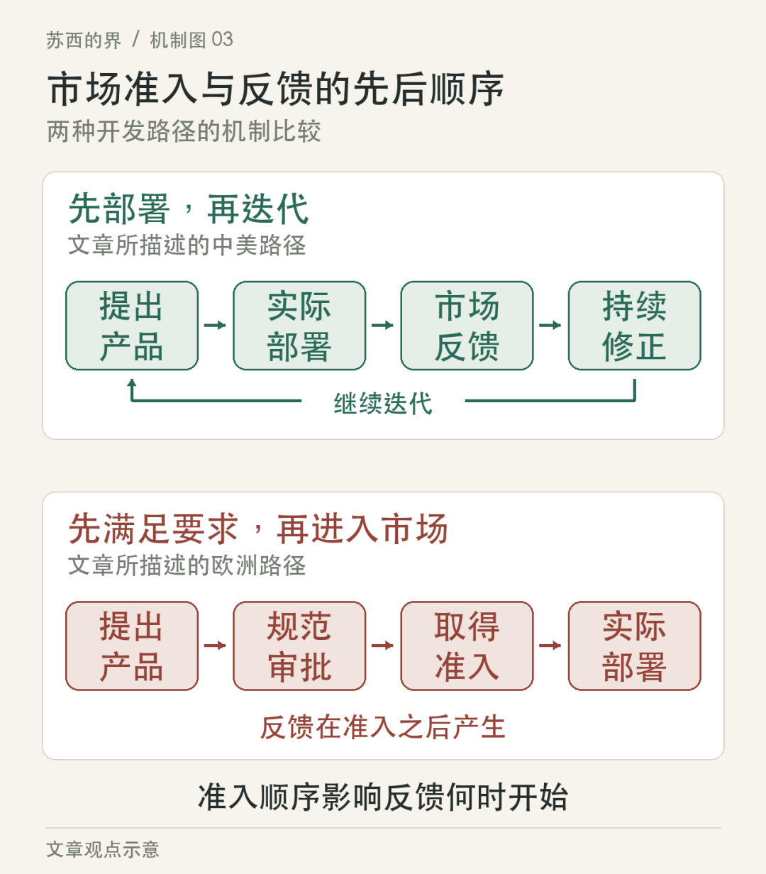 文章所描述的中美与欧洲准入顺序对照