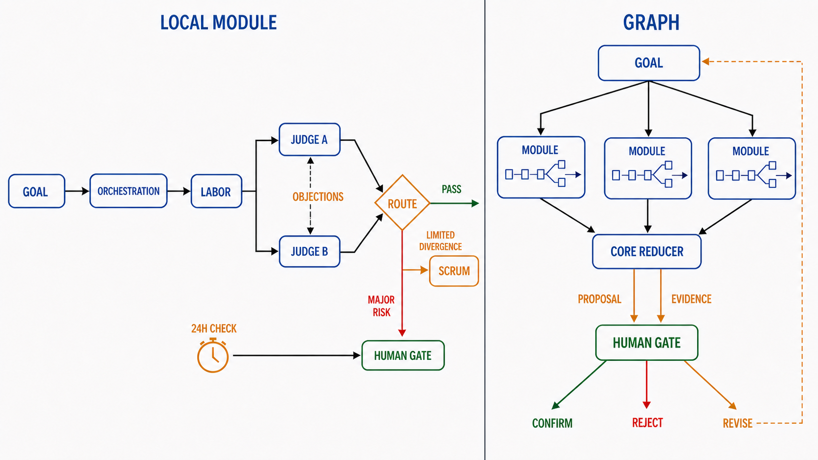 Figure 1: From local Loops to a layered Graph, with a human authorisation node controlling high-risk action