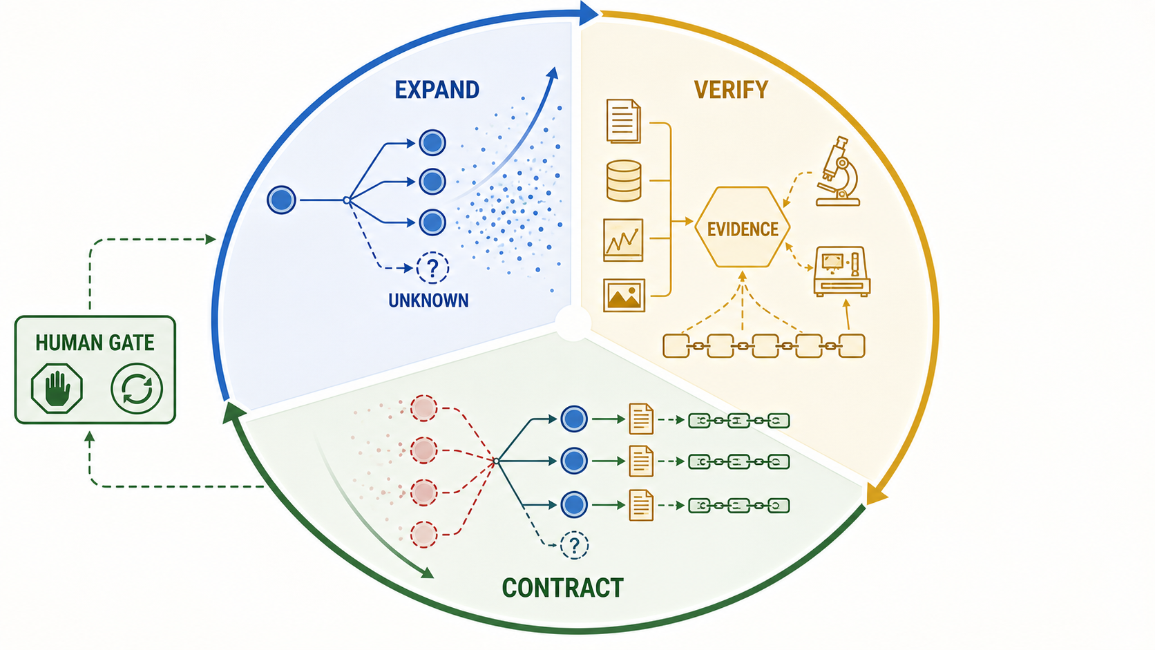 Figure 2: Entropy expansion, evidence-based verification and entropy reduction form a complete cognitive loop