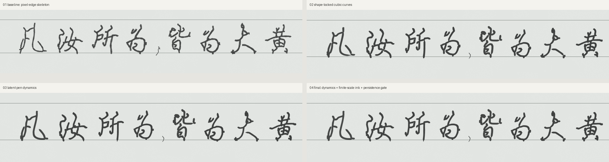 The same handwritten phrase compared across four stages: pixel skeleton, continuous curve, latent brush-motion dynamics and the complete multiscale model