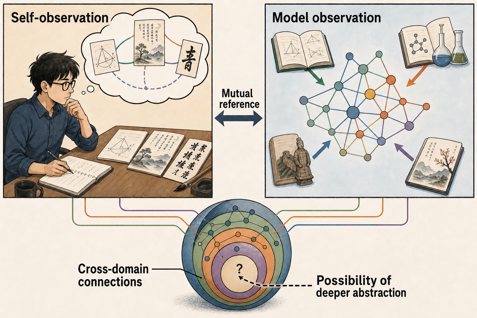 A comic-style illustration: self-observation and observation of models inform one another as connections across fields open the possibility of deeper abstraction.