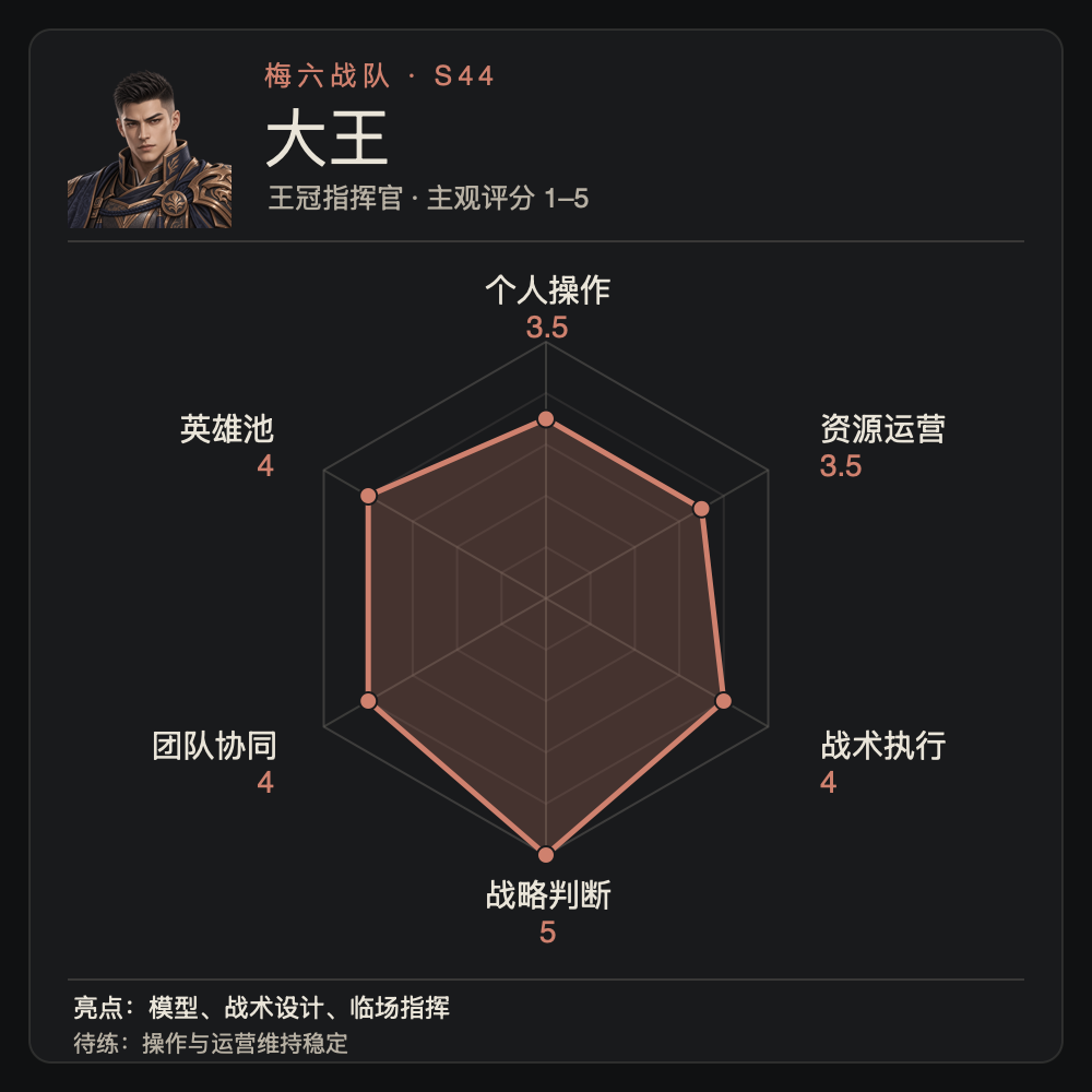 Da Wang's individual ability radar chart