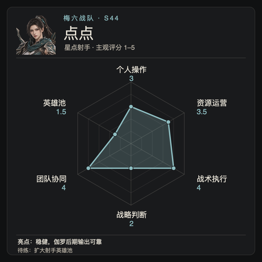 Dian Dian's individual ability radar chart