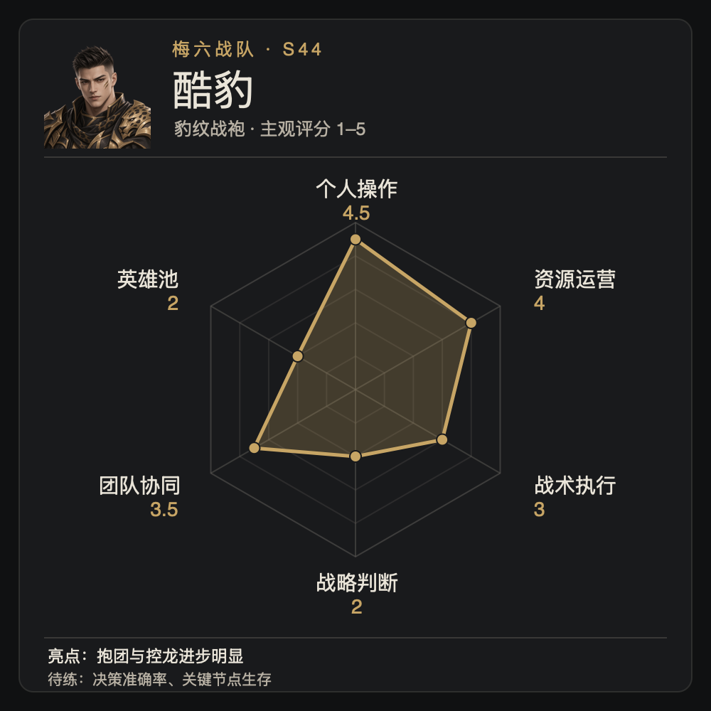 Cool Leopard's individual ability radar chart