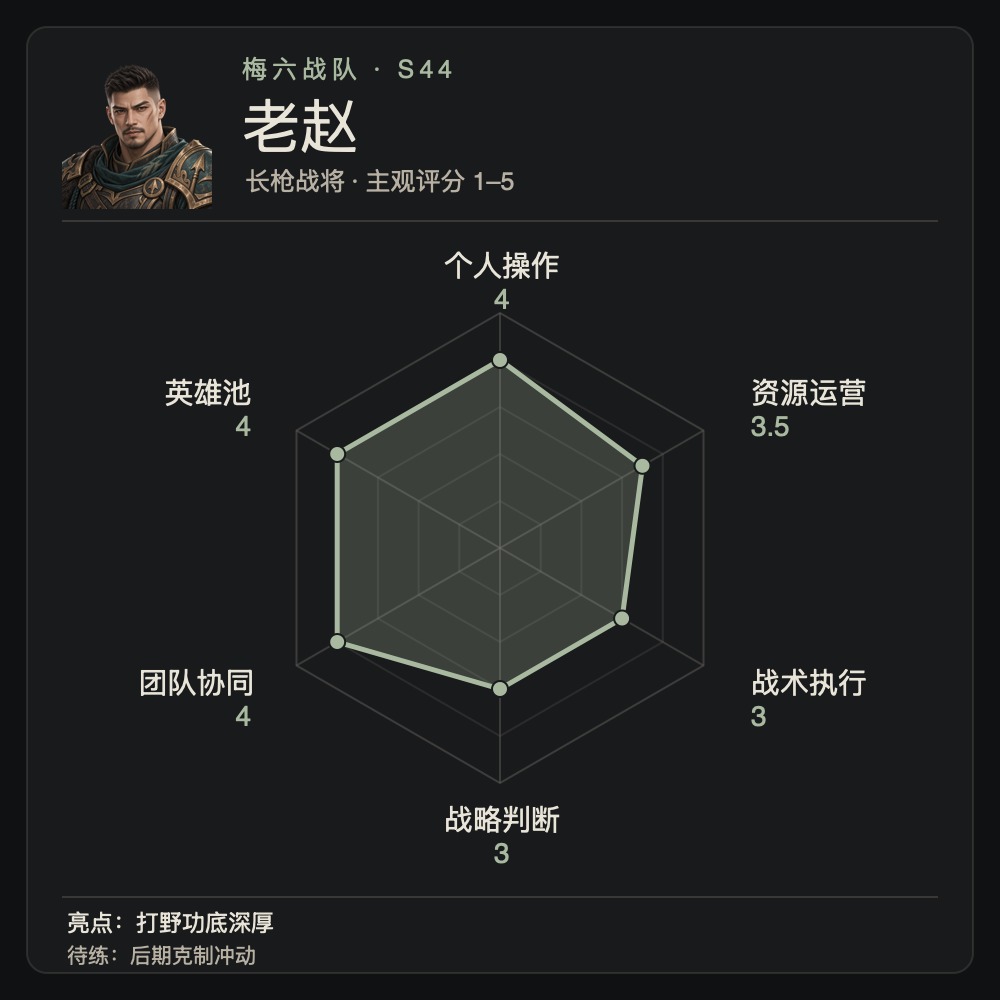 Old Zhao's individual ability radar chart