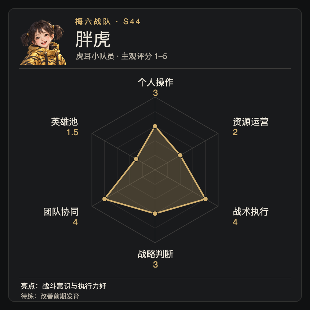 Pang Hu's individual ability radar chart