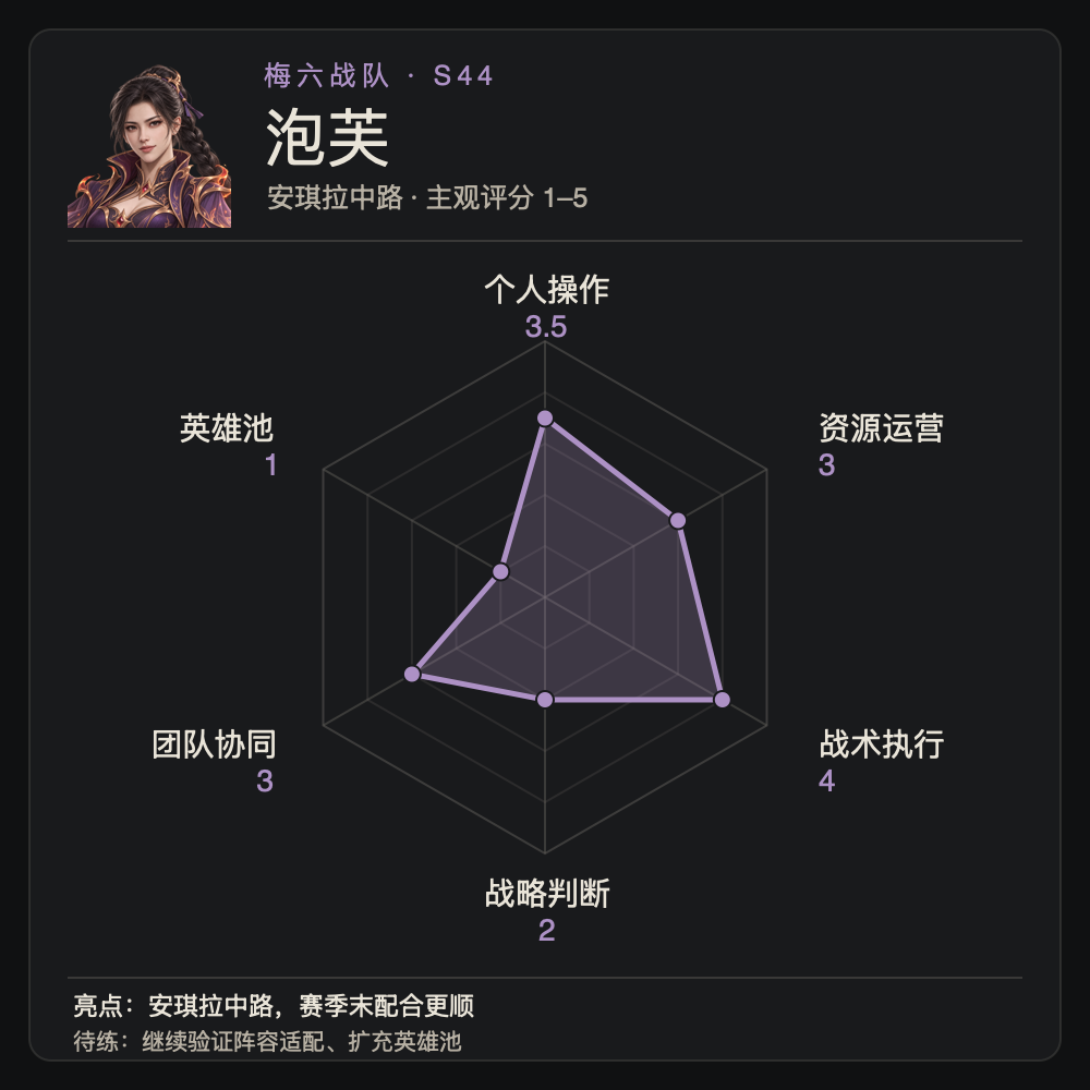 Puff's individual ability radar chart