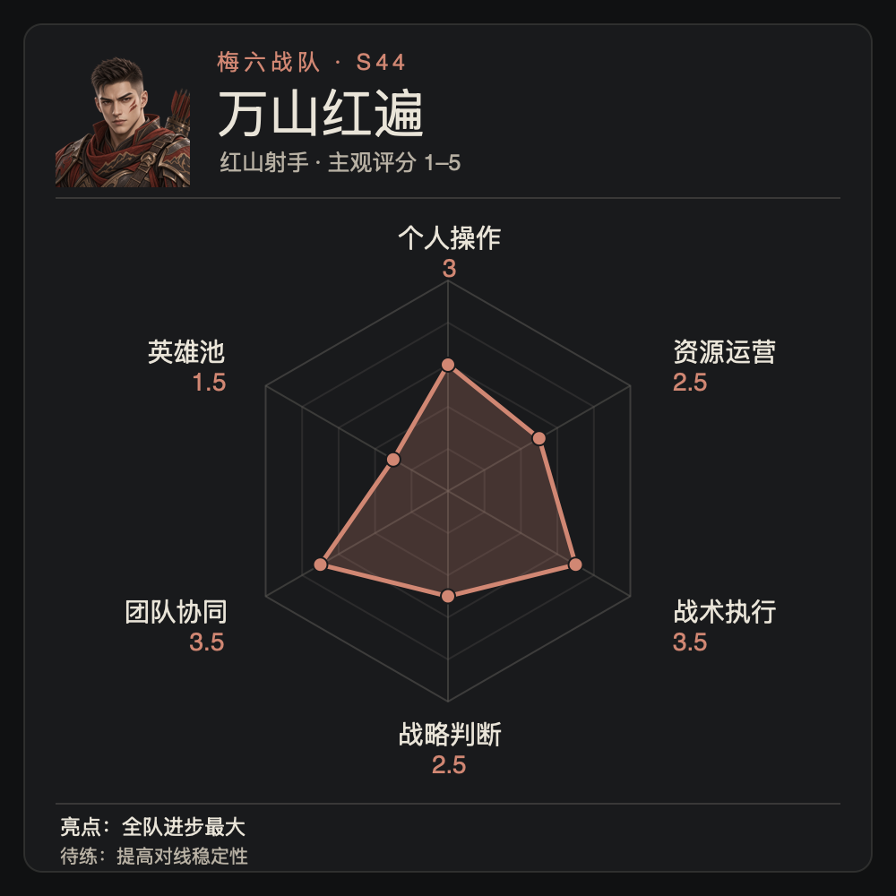 Wanshan Hongbian's individual ability radar chart