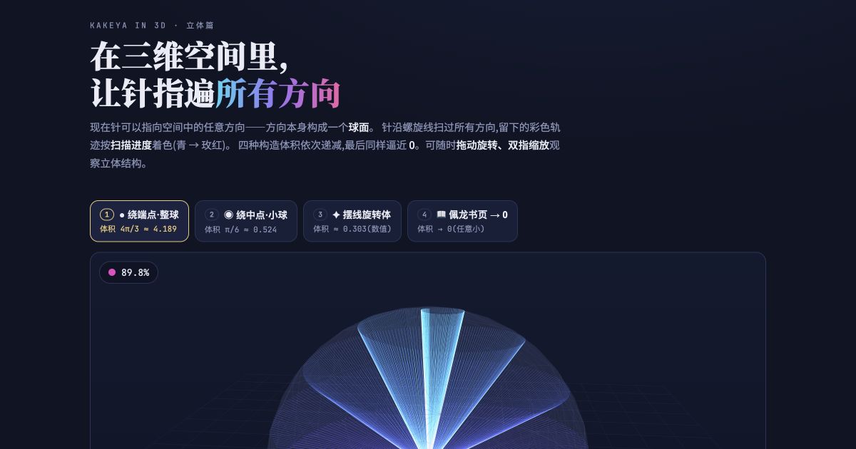 An interactive three-dimensional Kakeya page in which colourful line trajectories form a spherical structure